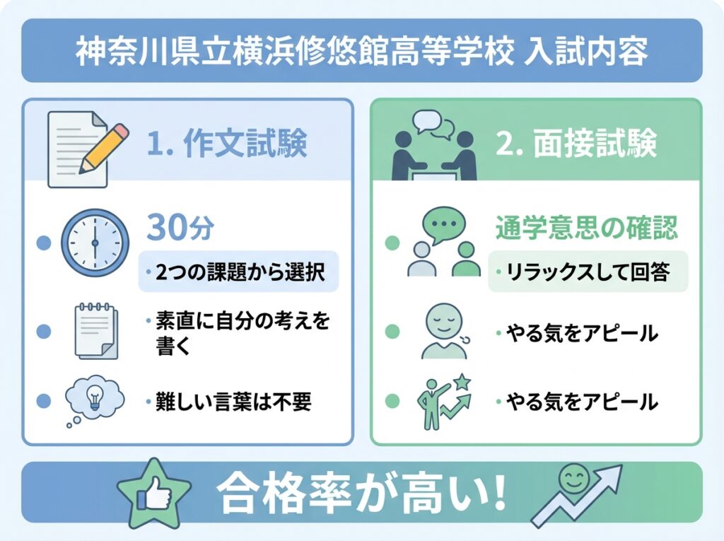 神奈川県立横浜修悠館高等学校の入試内容を解説するインフォグラフィック。作文試験30分と面接試験の2つの試験内容を詳細に説明し、合格率が高いことを示す