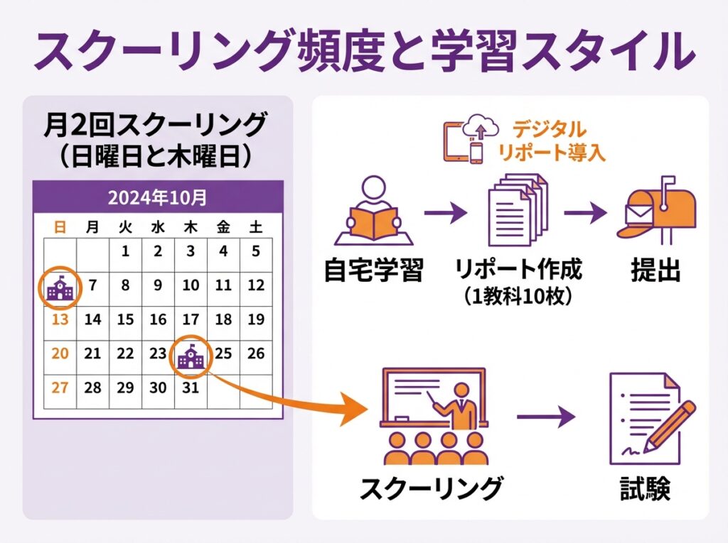 秋田県立秋田明徳館高等学校のスクーリング頻度月2回、自宅学習からリポート提出、試験までの学習サイクルとデジタルリポート導入を示すインフォグラフィック