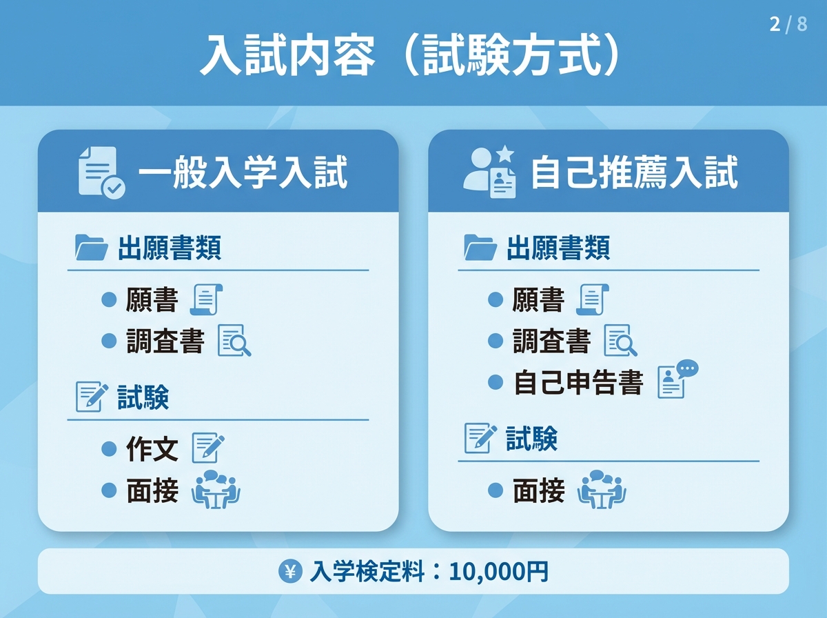 一般入学入試と自己推薦入試を2列で比較した青系インフォグラフィック。出願書類、試験内容（作文・面接／面接）と入学検定料1万円を整理。