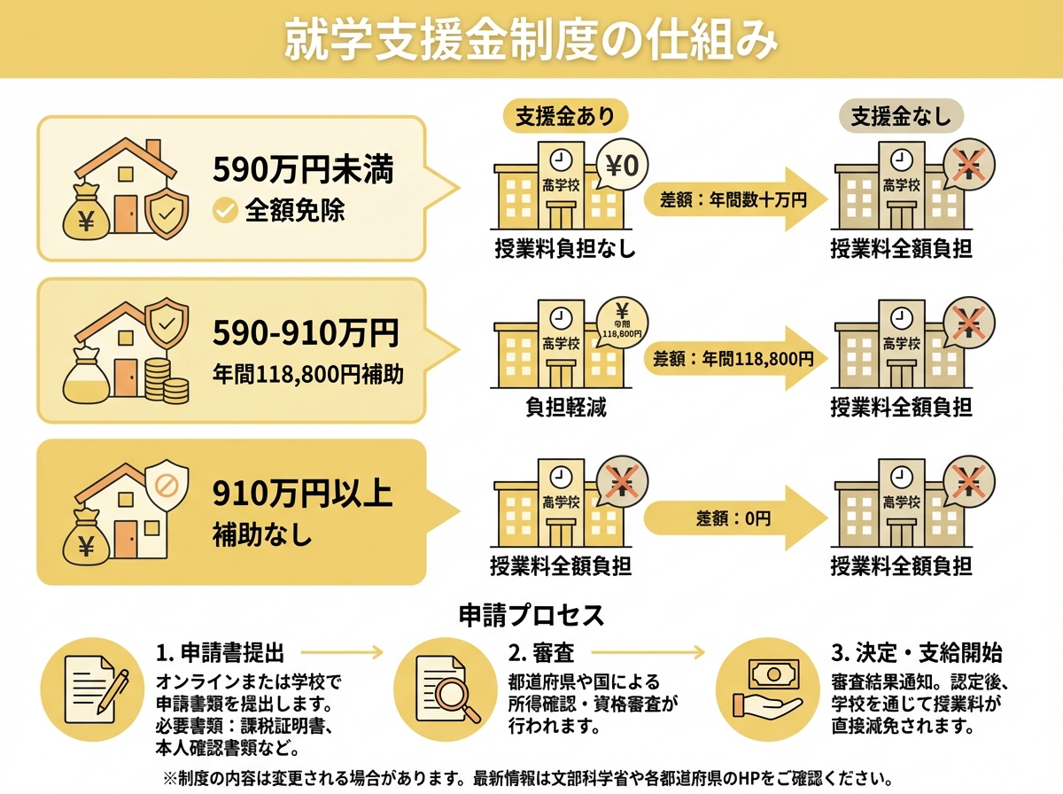 就学支援金制度の仕組みを説明するインフォグラフィック。世帯年収別の支援額と590万円未満は全額免除、910万円未満は年間11.88万円補助を図解