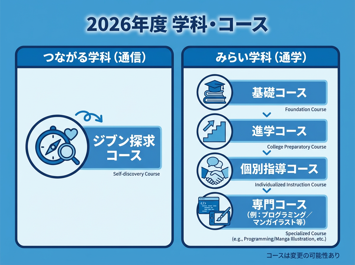 つながる学科（通信：ジブン探求コース）と、みらい学科（通学：基礎・進学・個別指導・専門コース例）を左右2ブロックで整理した青系フラットインフォグラフィック