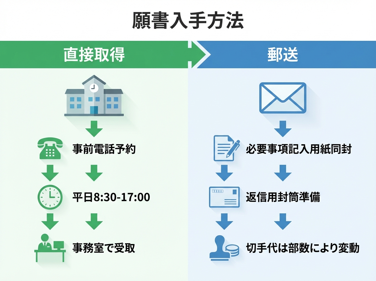 宮城県美田園高等学校の願書入手方法を比較。直接取得(事前電話予約、平日8:30-17:00、事務室で受取)と郵送(必要事項記入用紙同封、返信用封筒準備、切手代は部数により変動)の2つの方法を図解