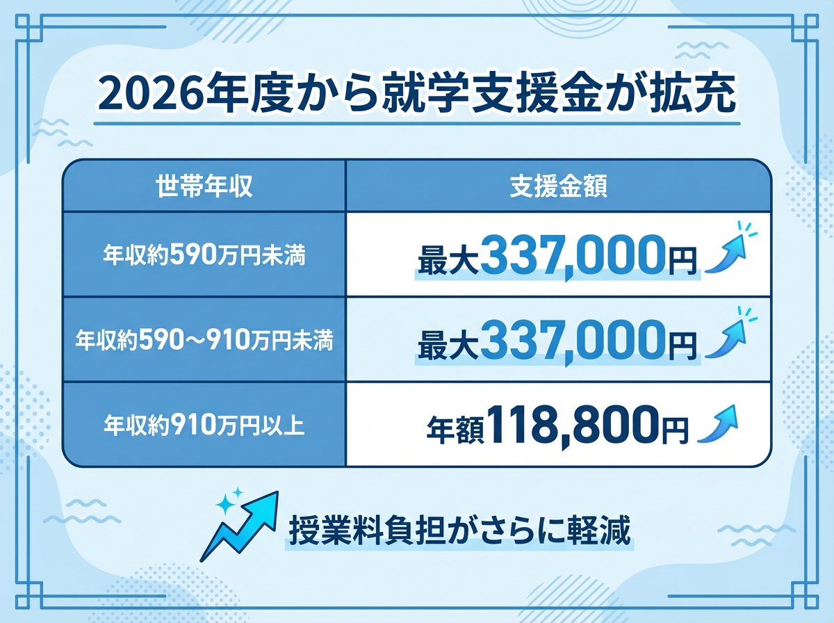 世帯年収別に就学支援金の上限額（最大337,000円、年額118,800円など）を比較表でまとめ、負担軽減を示した青系インフォグラフィック