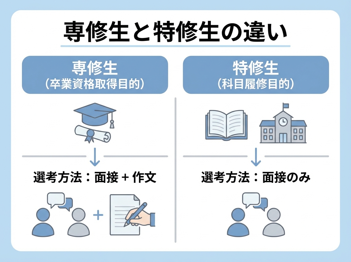 香川県立高松高等学校通信制の専修生と特修生の違いを比較するインフォグラフィック。目的、試験内容、提出書類の違いを表形式で説明
