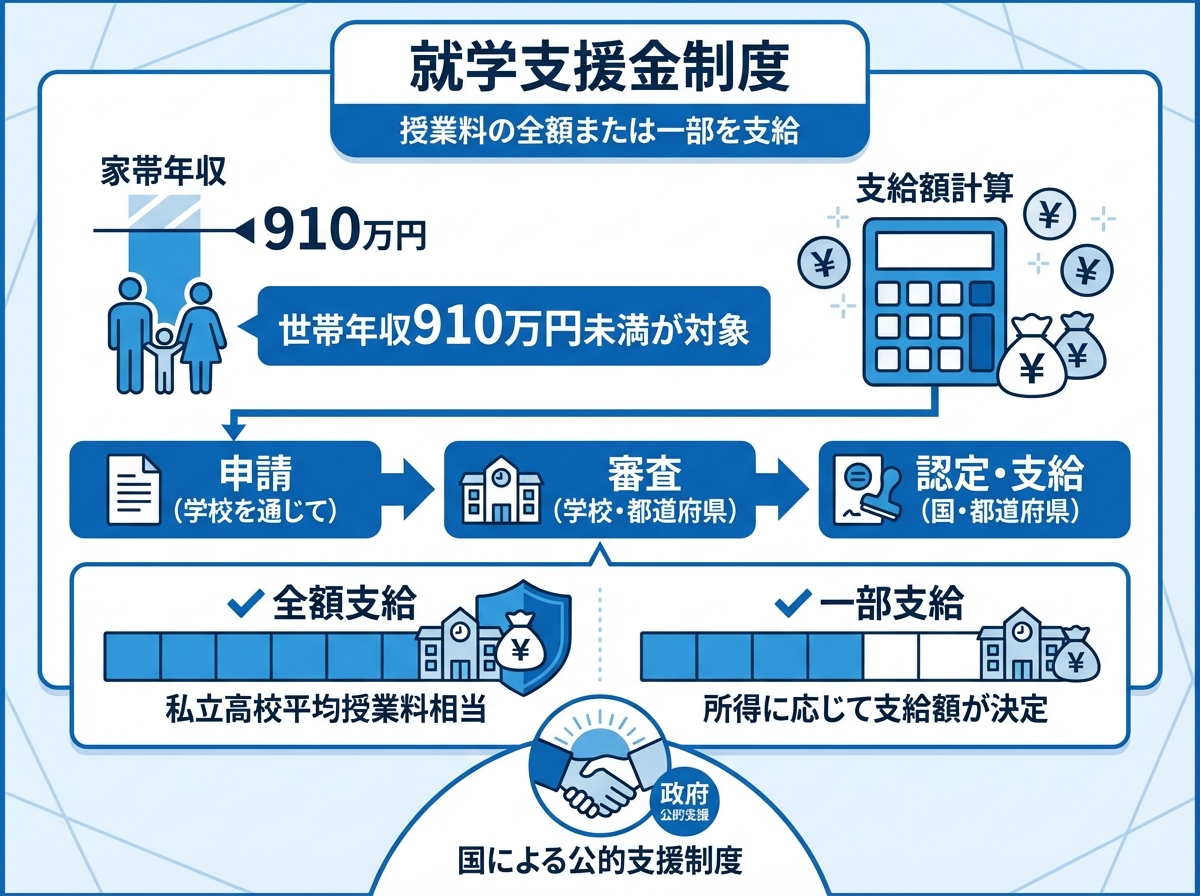 高等学校等就学支援金制度を説明するインフォグラフィック。世帯年収910万円未満が対象、授業料の全額または一部支給の流れを青と白のプロフェッショナルなカラーで示したフラットデザイン