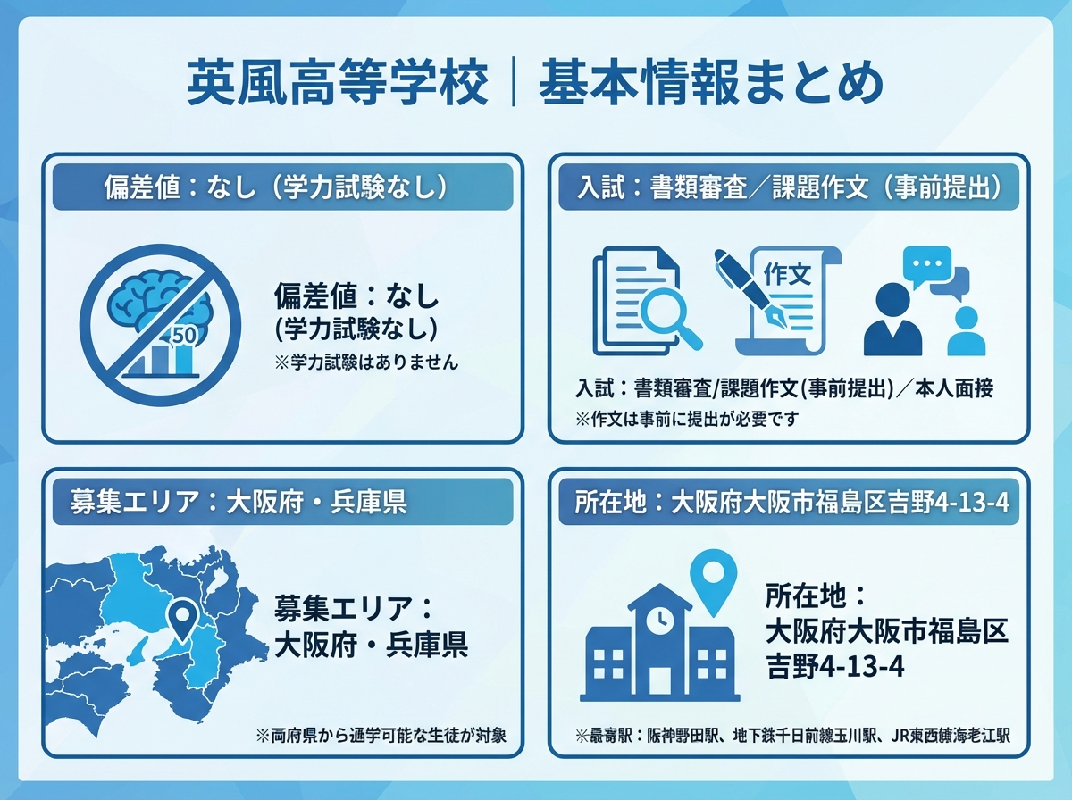 英風高等学校の基本情報を青系フラットデザインで整理。偏差値なし(学力試験なし)、入試は書類審査・課題作文(事前提出)・本人面接、募集エリアは大阪府・兵庫県、所在地は大阪府大阪市福島区吉野4-13-4