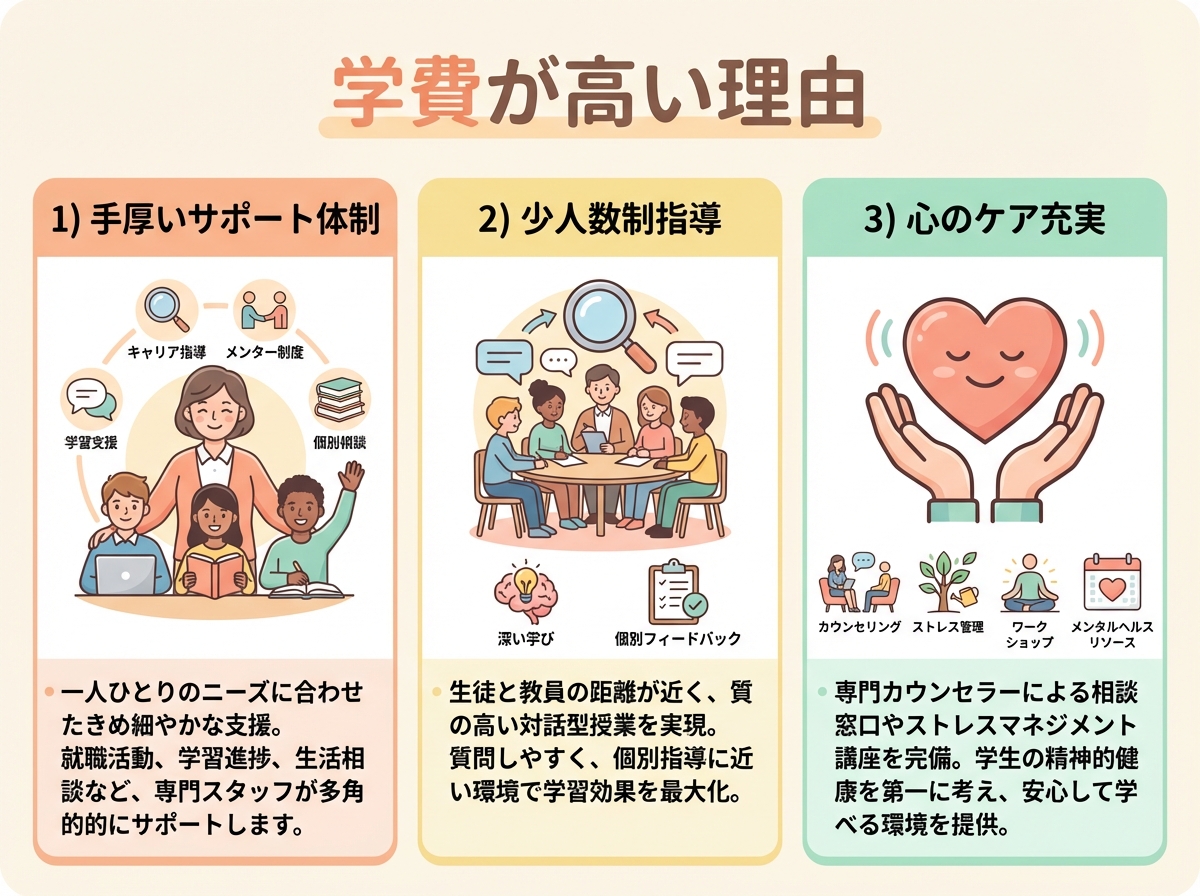 さくら国際高等学校の学費が高い理由を説明するインフォグラフィック。手厚いサポート体制、少人数制指導、心のケア充実の3つのポイントをアイコンで表現