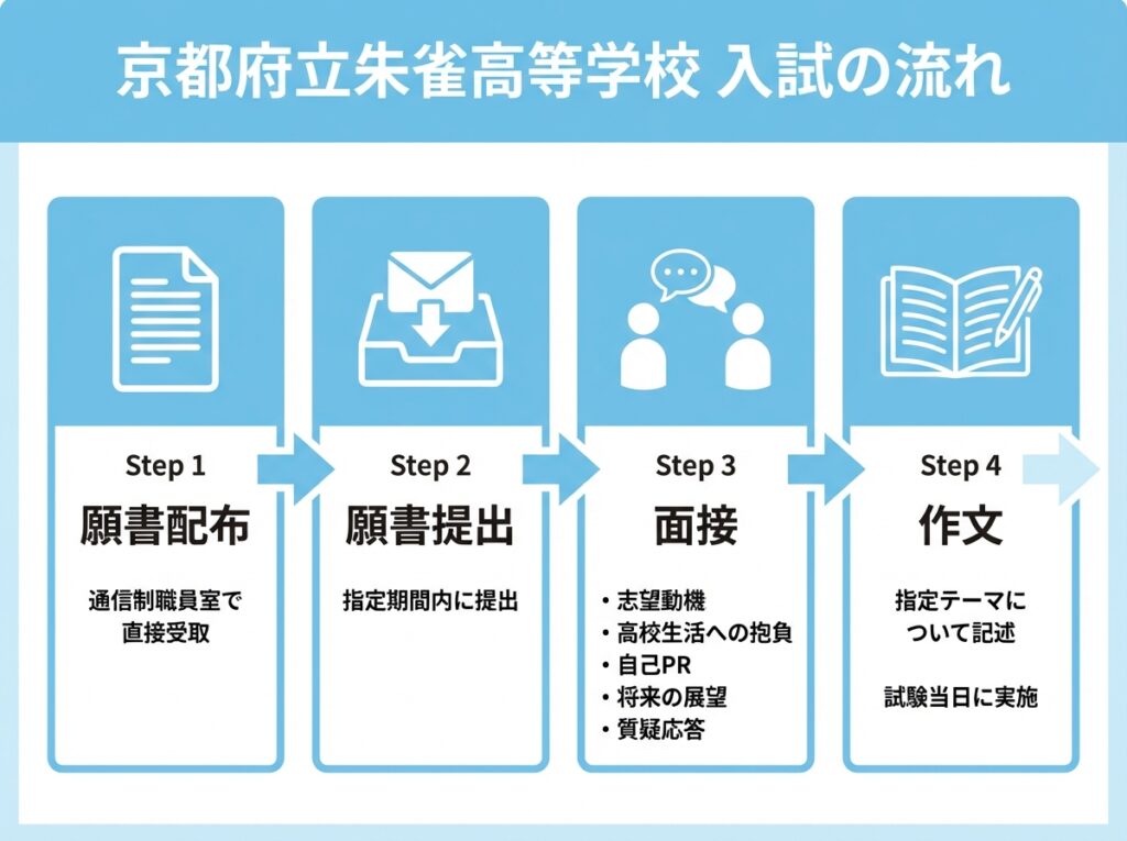 京都府立朱雀高等学校の入試プロセスを4ステップで解説。願書配布は通信制職員室で直接受取、願書提出、面接、作文の流れ
