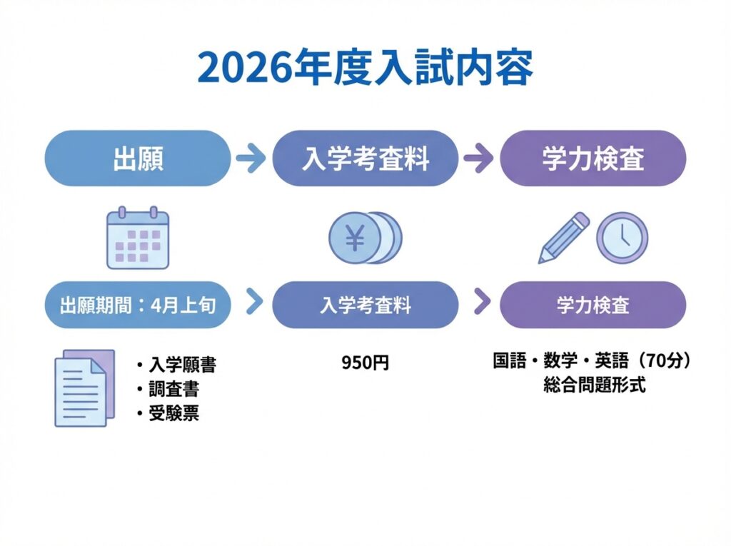 2026年度入試内容を示すインフォグラフィック。出願期間は4月上旬、必要書類は入学願書・調査書・受験票、入学考査料950円、学力検査は国語・数学・英語の70分総合問題形式という情報が青とパープルのカラーで表示されている