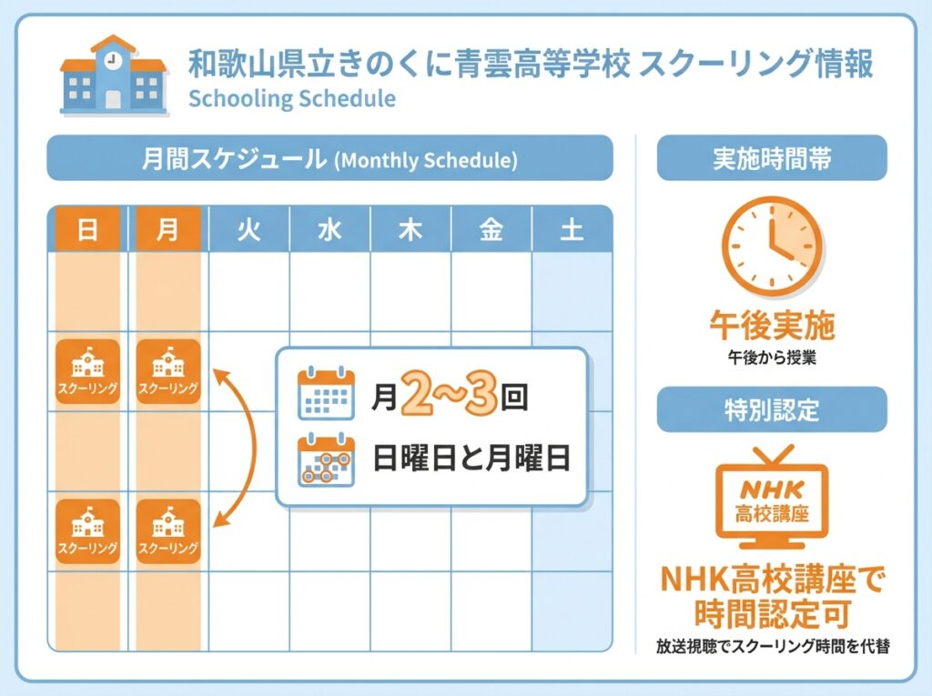 和歌山県立きのくに青雲高等学校のスクーリング情報:月2-3回、日曜日と月曜日午後実施、NHK高校講座で時間認定可を示すインフォグラフィック