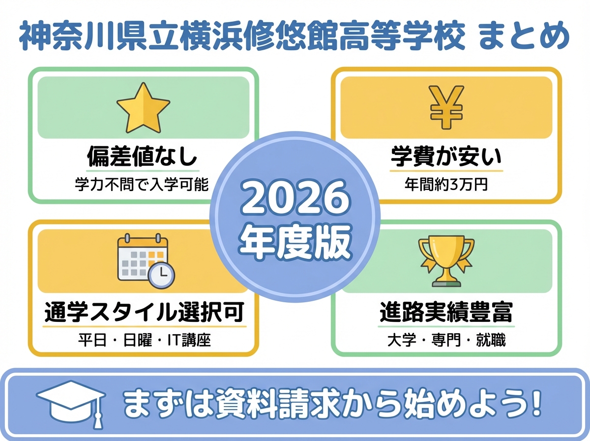 神奈川県立横浜修悠館高等学校の2026年度版まとめインフォグラフィック。偏差値なし、学費が安い、通学スタイル選択可、進路実績豊富の4つの特徴を中心に配置し、資料請求を促す