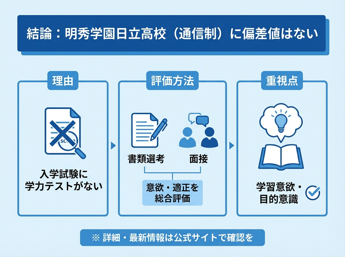明秀学園日立高校（通信制）には偏差値がなく、選考は書類と面接が中心であることを示す青系フラットデザイン図