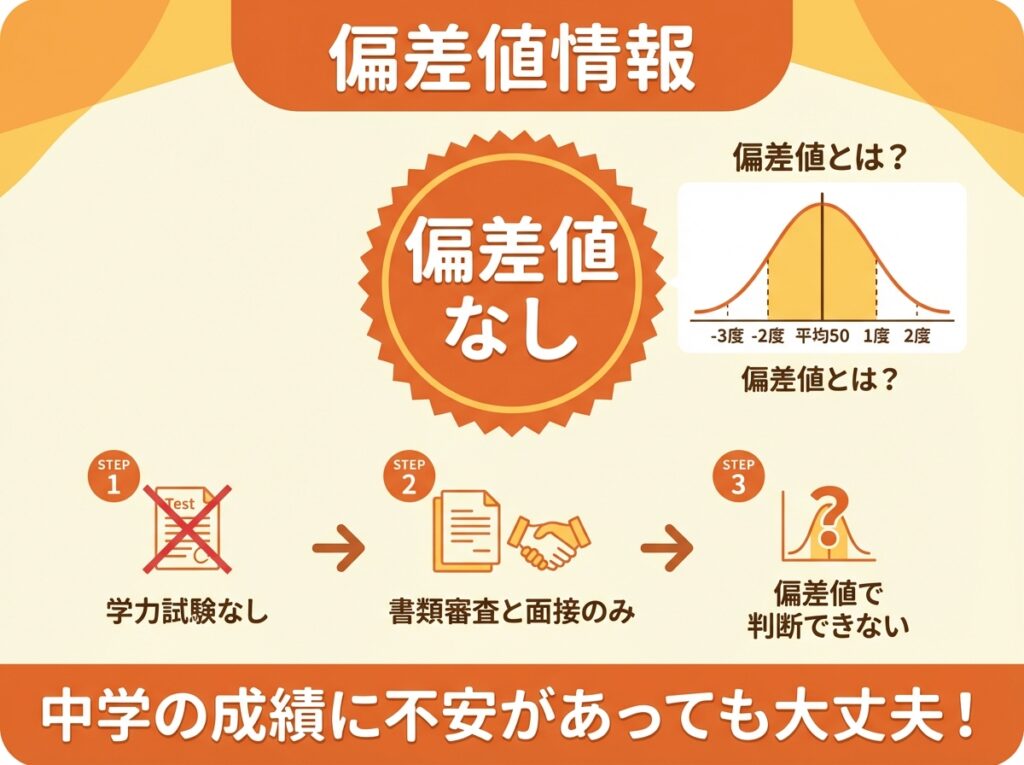 群馬県立高崎高等学校(通信制)に偏差値がない理由を説明するインフォグラフィック。偏差値の定義、学力試験なし・書類審査と面接のみの入試形式、中学の成績に不安があっても大丈夫というメッセージをオレンジと黄色の温かい配色で表示。