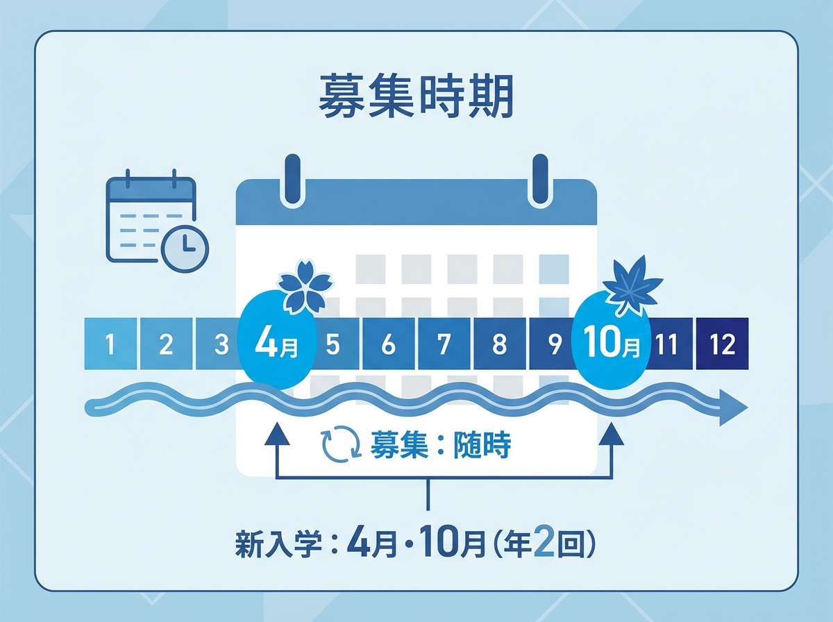 出願（願書・調査書）から書類選考、必要に応じた面接、合否通知までの流れを矢印で示した青系フラットな入試フロー図