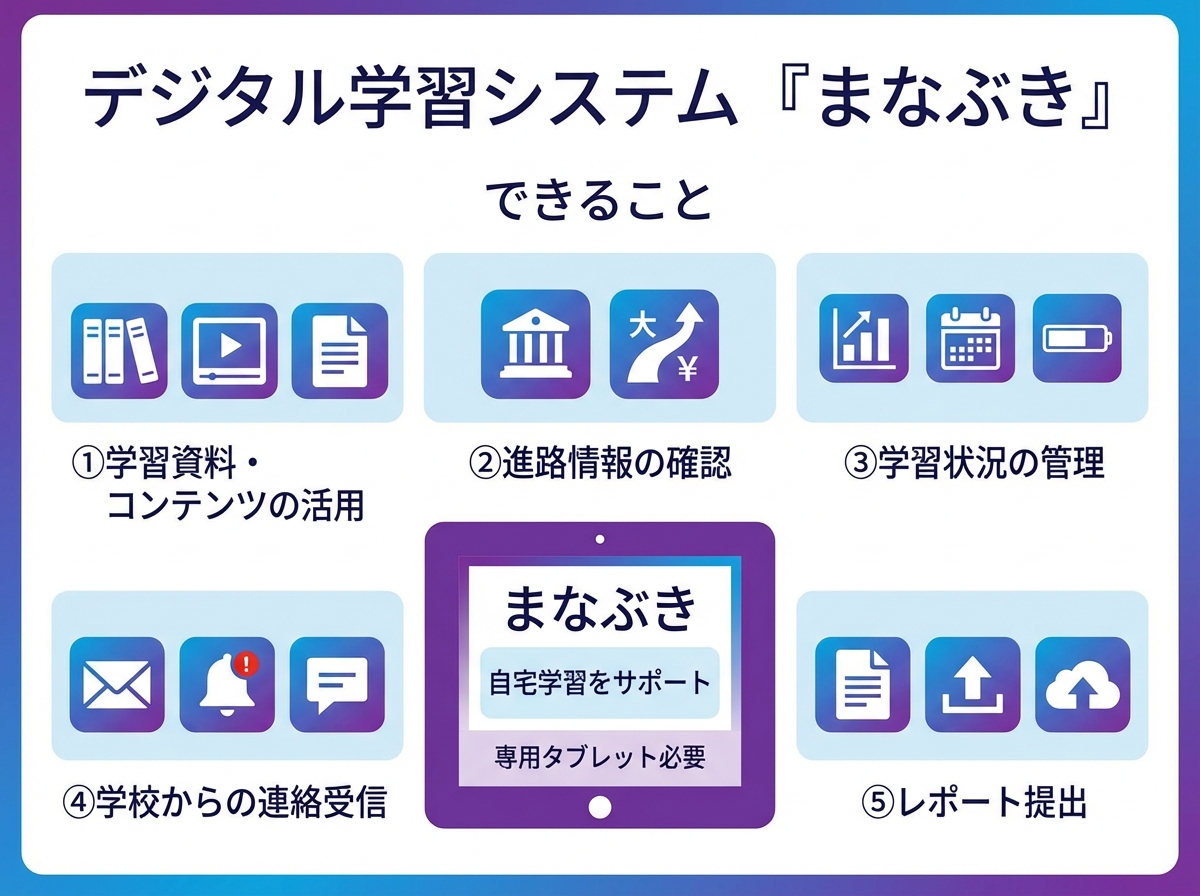 デジタル学習システム「まなぶき」の機能を示すインフォグラフィック。できることとして①学習資料・コンテンツの活用②進路情報の確認③学習状況の管理④学校からの連絡受信⑤レポート提出があり、専用タブレット必要で自宅学習をサポートという情報がパープルとブルーのカラーで表示されている