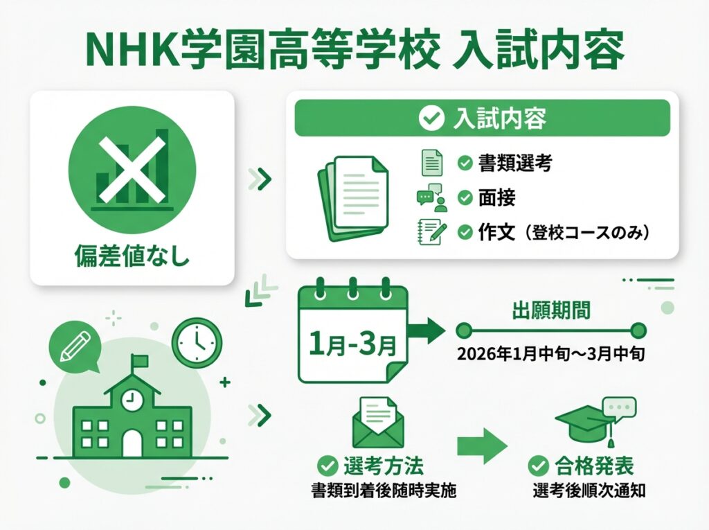 NHK学園高等学校の入試内容を示すインフォグラフィック。偏差値なし、書類選考・面接・作文(登校コースのみ)の入試内容、2026年1月中旬~3月中旬の出願期間、書類到着後随時実施の選考方法、選考後順次通知の合格発表を緑と白のカラースキームで表示