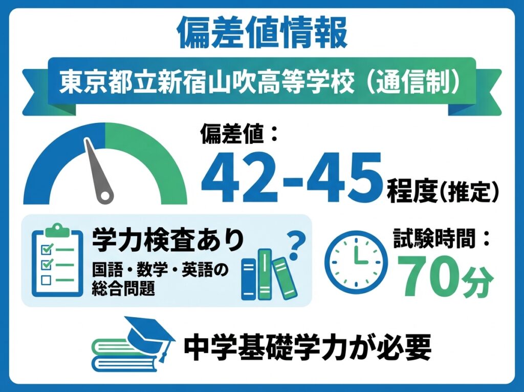 東京都立新宿山吹高等学校(通信制)の偏差値情報を示すインフォグラフィック。偏差値42-45程度(推定)、学力検査あり、国語・数学・英語の総合問題、試験時間70分、中学基礎学力が必要という情報が青とグリーンのカラーで表示されている