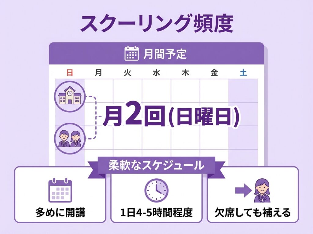 群馬県立太田フレックス高等学校のスクーリング頻度を示すカレンダー式インフォグラフィック。月2回（日曜日）のスクーリング、1日4〜5時間程度、多めに開講で欠席しても補えるという特徴をカレンダーと時計のアイコンで表現。