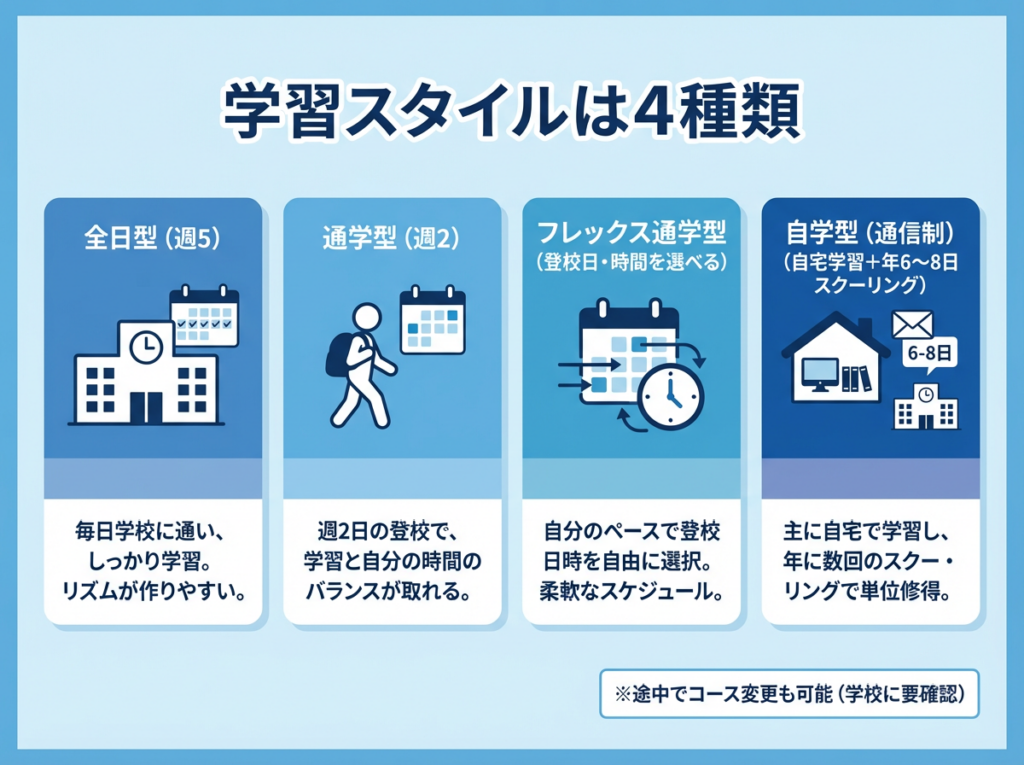 全日型（週5）・通学型（週2）・フレックス通学型・自学型（通信制）の4スタイルをカード型で整理し、通学頻度の違いが分かる青系インフォグラフィック。

