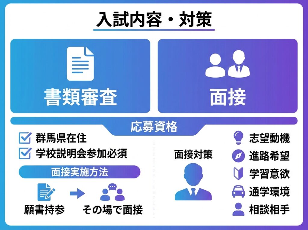 群馬県立高崎高等学校(通信制)の入試内容と対策インフォグラフィック。書類審査と面接の2つの試験項目、応募資格チェックリスト、面接実施の流れ、面接対策5つのポイント(志望動機、進路希望、学習意欲、通学環境、相談相手)を青と紫のグラデーションで表示。