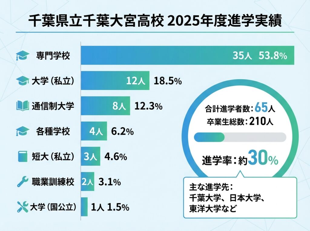 千葉県立千葉大宮高校の2025年度進学実績インフォグラフィック。卒業生210人中65人が進学、進学率約30%。国公立大学、私立大学、専門学校などの内訳を青系と緑系の配色でグラフ表示