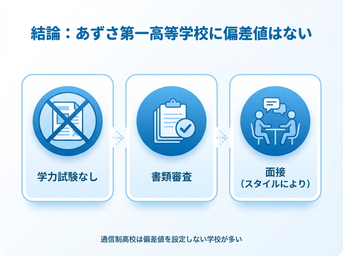 あずさ第一高等学校は偏差値の設定がなく、学力試験なし・書類審査・面接中心であることを青系フラットデザインでまとめた図解