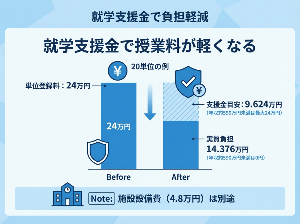 20単位の単位登録料24万円に対して就学支援金の目安と実質負担額を、ビフォーアフターの棒グラフで示した青系フラットデザイン（施設設備費は別途の注記つき）。