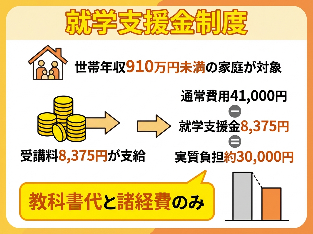 就学支援金制度の説明図。世帯年収910万円未満の家庭は受講料8,375円が支給され、通常費用41,000円から実質負担約30,000円に軽減されることを示す計算式