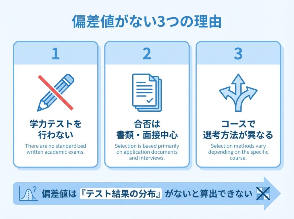 偏差値がない3つの理由（学力テストなし・書類/面接中心・コース別）インフォグラフィック