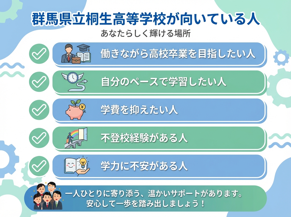 群馬県立桐生高等学校が向いている生徒のタイプを示すインフォグラフィック。働きながら高校卒業を目指したい人、自分のペースで学習したい人、学費を抑えたい人、不登校経験がある人、学力に不安がある人をチェックリスト形式で表示。
