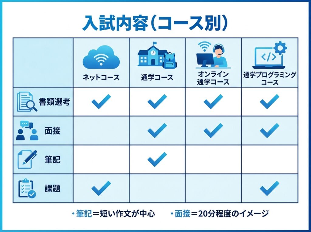 N高等学校の入試内容をコース別に比較した表のインフォグラフィック
