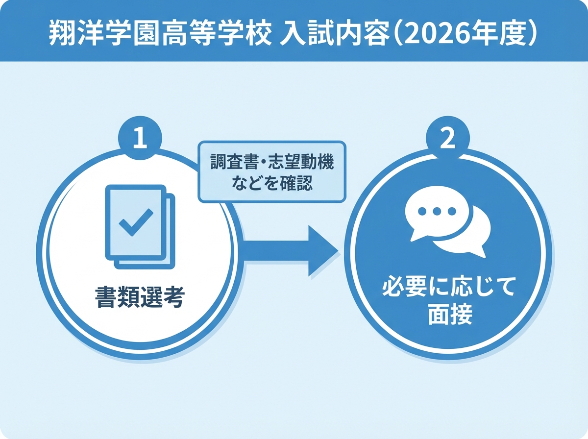 翔洋学園高等学校の入試内容を、書類選考→必要に応じて面接の2ステップで図解し、調査書や志望動機など確認事項も添えた青系フラットデザイン