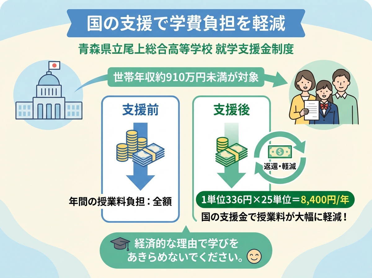 青森県立尾上総合高等学校通信制で利用できる就学支援金制度を説明するインフォグラフィック。世帯年収約910万円未満が対象で、1単位336円×25単位=年間8,400円の支援を受けられることを図解。国の支援で学費負担を軽減できる仕組みを視覚的に説明。
