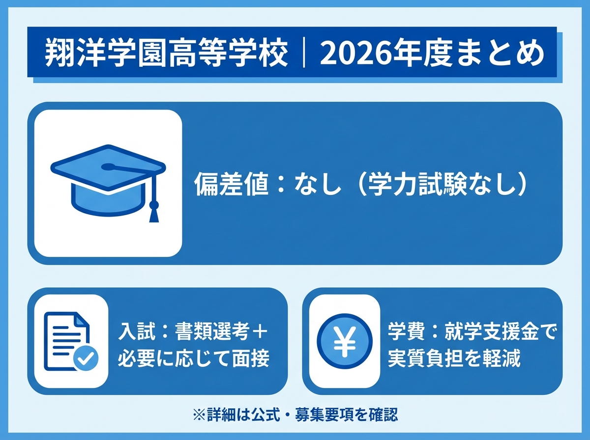 翔洋学園高等学校の2026年度まとめ。偏差値なし（学力試験なし）、入試は書類選考と必要に応じて面接、学費は就学支援金で実質負担を軽減できることを青系フラットデザインで整理した図