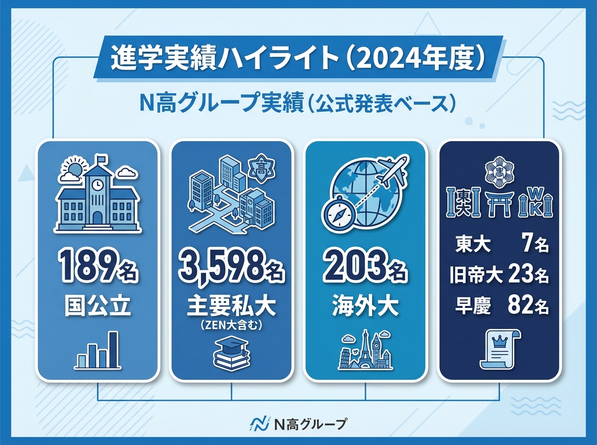 国公立・主要私大・海外大・難関大（東大／旧帝大／早慶）の合格実績数をカード形式でまとめた進学実績インフォグラフィック