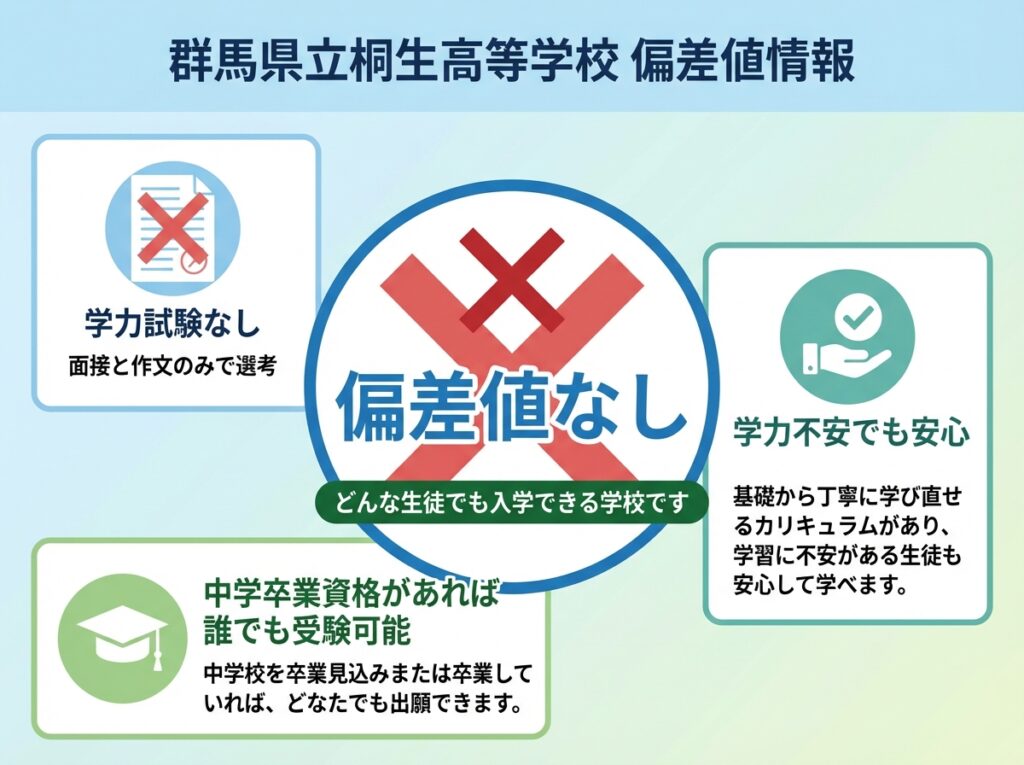 群馬県立桐生高等学校の偏差値情報インフォグラフィック。中央に「偏差値なし」を大きく表示し、学力試験なし(面接と作文のみで選考)、中学卒業資格があれば誰でも受験可能、学力不安でも安心という3つのポイントを説明。どんな生徒でも入学できる学校であることを視覚化