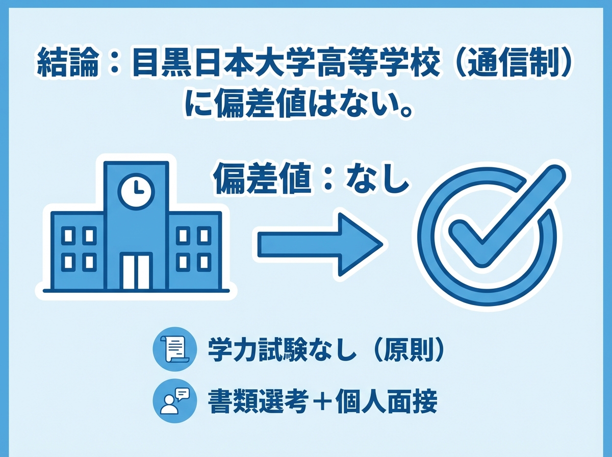 目黒日本大学高等学校（通信制）は偏差値がなく、原則学力試験なしで書類選考と個人面接が中心であることを示す青系インフォグラフィック