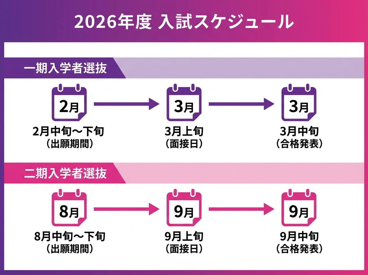 2026年度入試スケジュールのタイムライン。一期入学者選抜(2月出願、3月面接・合格発表)と二期入学者選抜(8月出願、9月面接・合格発表)の流れを図示