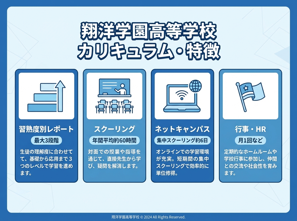 翔洋学園高等学校の特徴を4項目（習熟度別レポート最大3段階、スクーリング年間平均約60時間、ネットキャンパス集中スクーリング約6日、行事・HR月1回など）でカード表示した青系インフォグラフィック