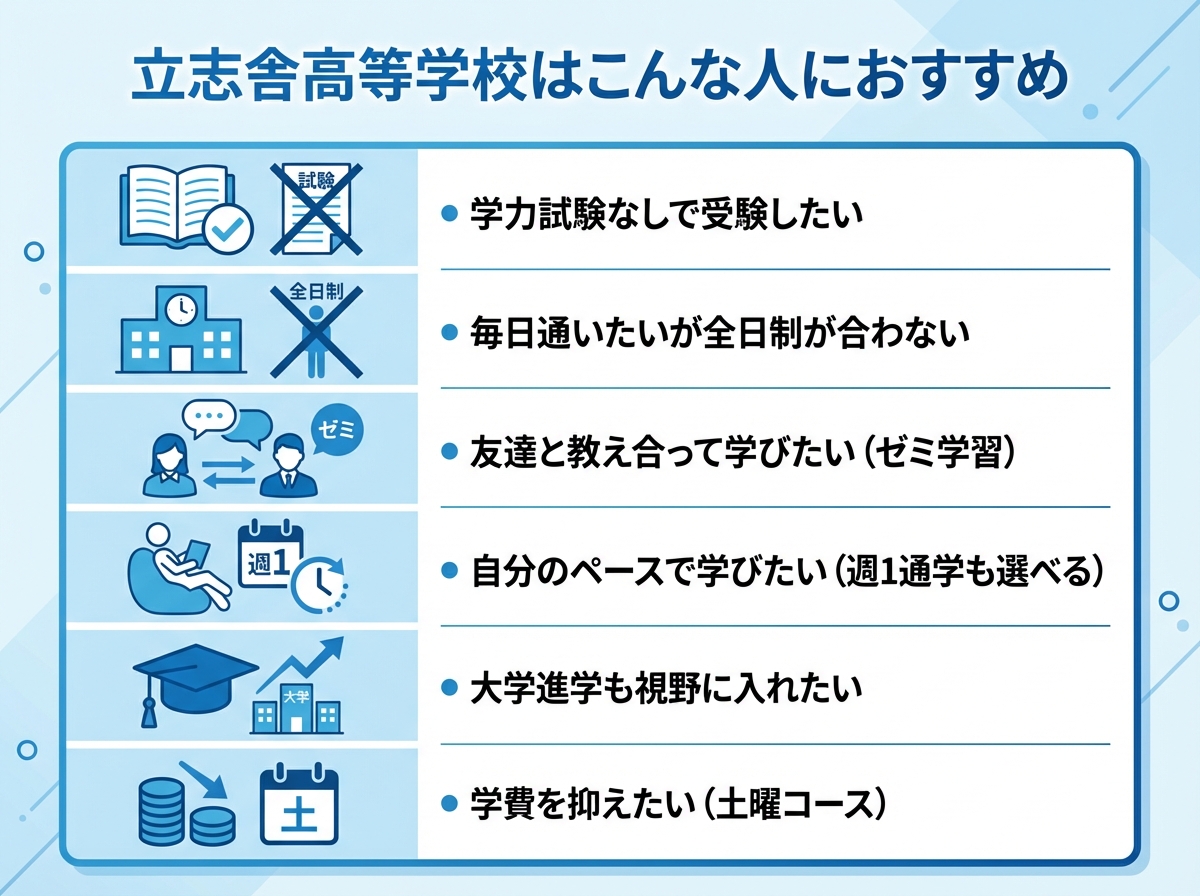 立志舎高等学校が向いている人の特徴(学力試験なしで受験したい、全日制が合わないが通学したい、ゼミ学習で学びたい、週1通学も選びたい、大学進学を視野に入れたい、学費を抑えたい等)をチェックリストでまとめた図