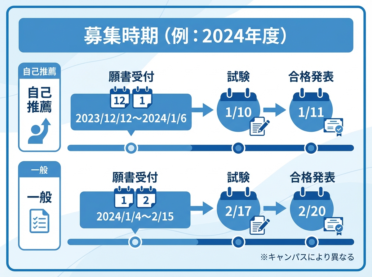 自己推薦入試と一般入試の願書受付期間、試験日、合格発表日をタイムラインで示した青基調のインフォグラフィック。キャンパスにより異なる注記あり。

