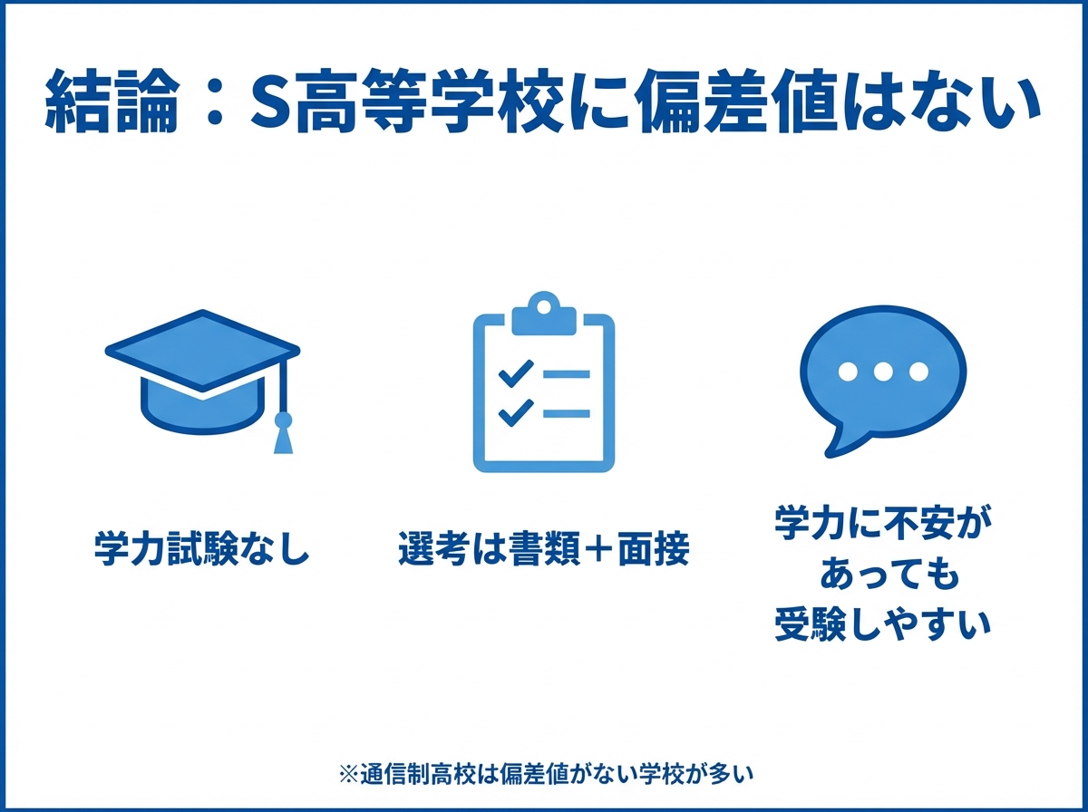 結論としてS高等学校には偏差値がなく、学力試験なし・書類＋面接で選考される点をまとめた青基調のインフォグラフィック