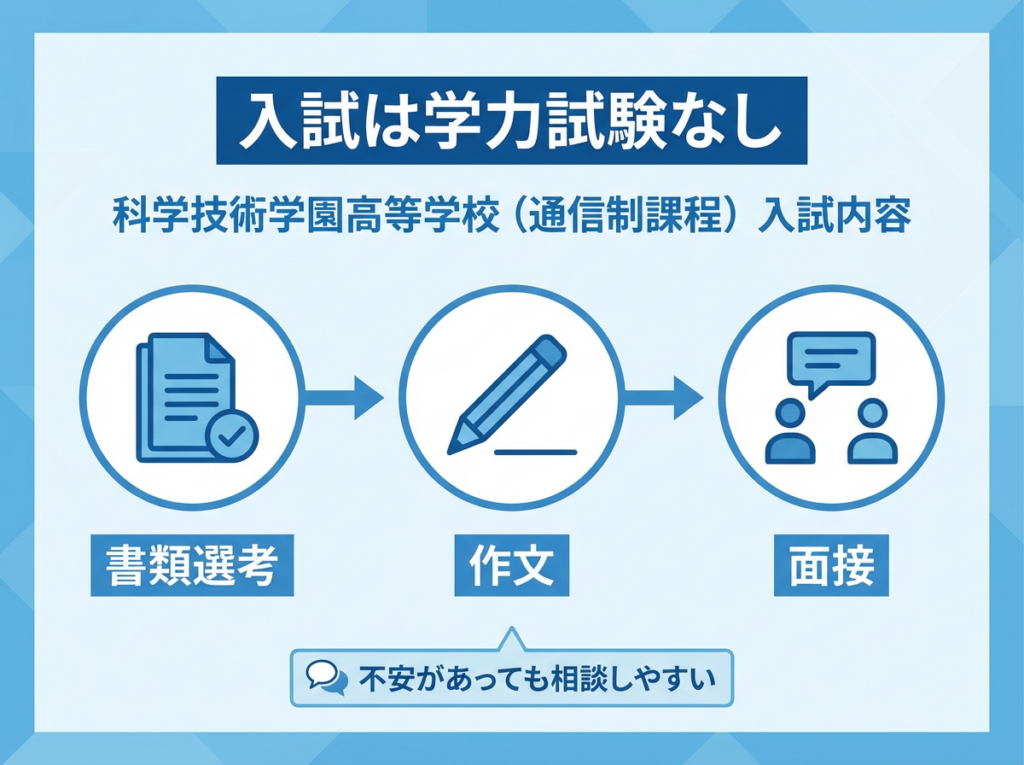 科学技術学園高等学校(通信制課程)の入試が学力試験なしで、書類選考・作文・面接の流れで進むことを示した青系フラットインフォグラフィック