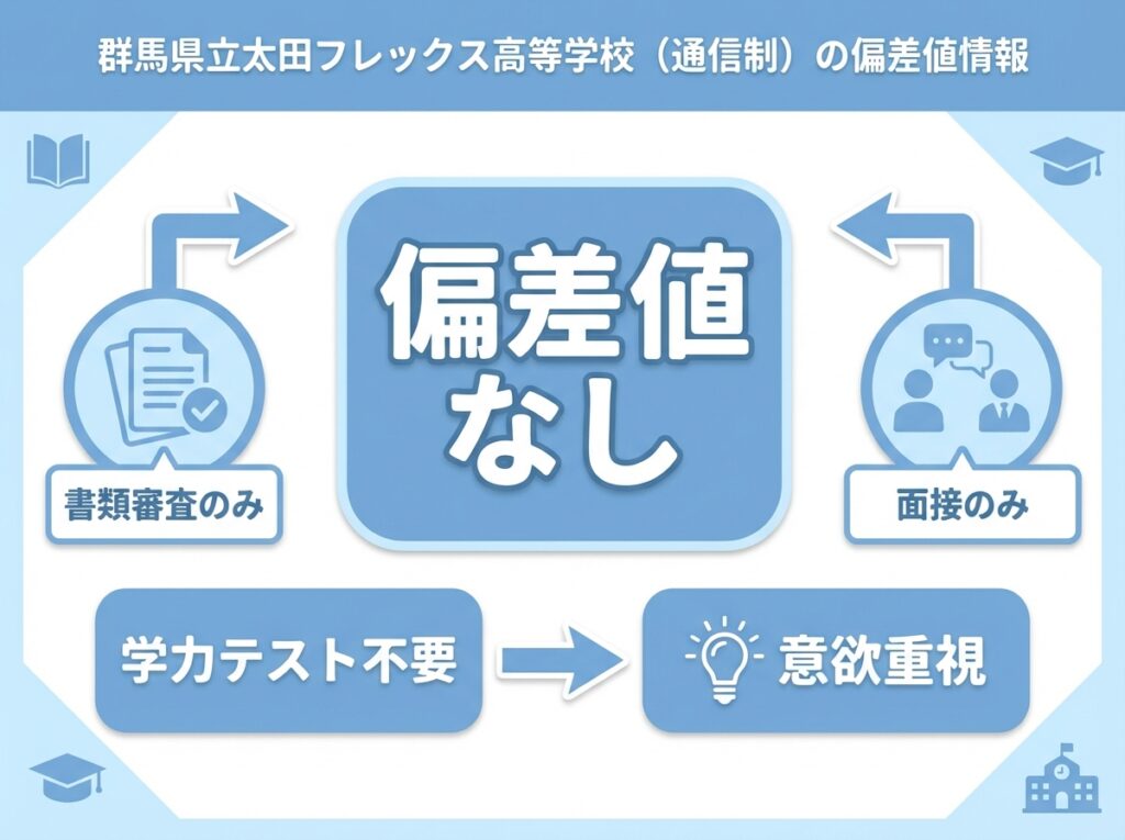 群馬県立太田フレックス高等学校通信制の偏差値情報を示すインフォグラフィック。偏差値なし、書類審査のみ、面接のみ、学力テスト不要、意欲重視の文字と、書類と面接のアイコンが配置されたフラットデザイン