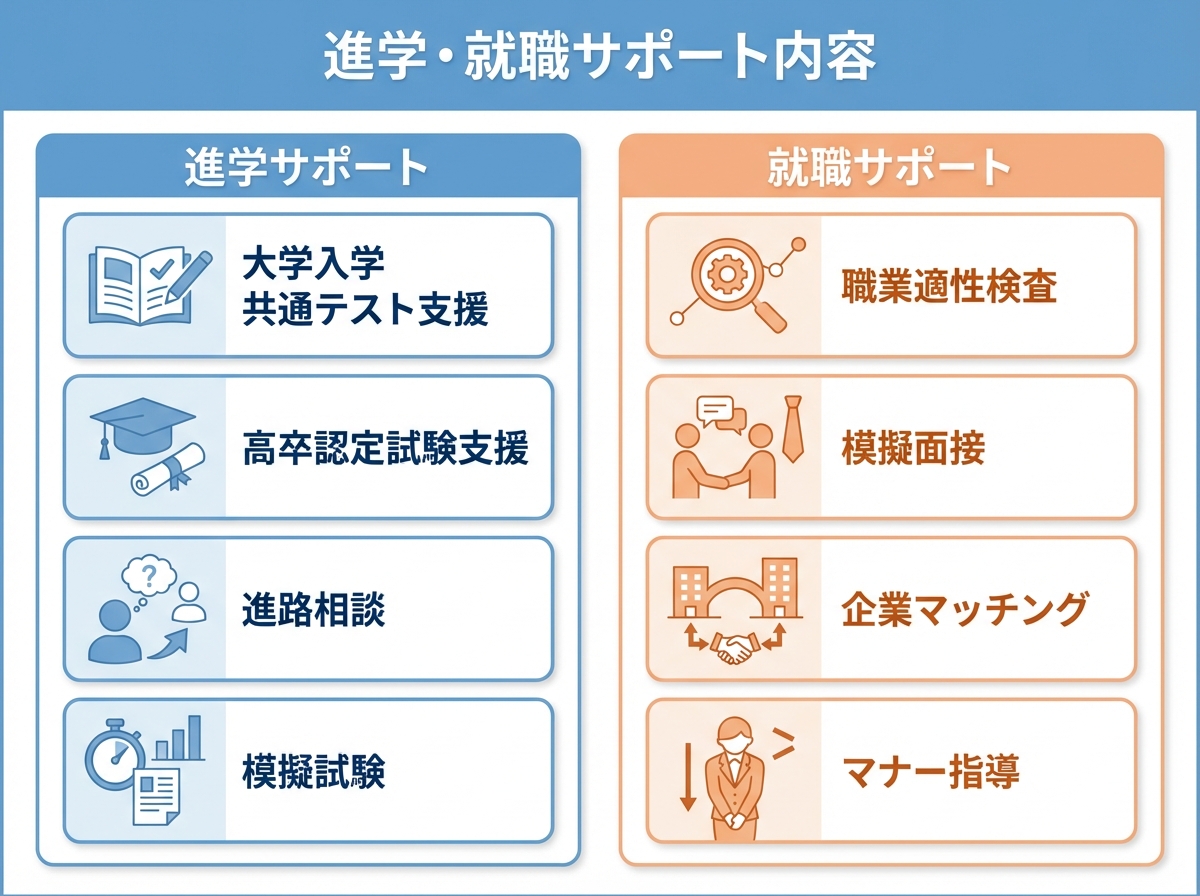 鹿児島県立開陽高等学校の進学・就職サポート内容を2列で比較表示。進学サポート(大学入学共通テスト支援、高卒認定試験支援、進路相談、模擬試験)と就職サポート(職業適性検査、模擬面接、企業マッチング、マナー指導)をアイコン付きで説明