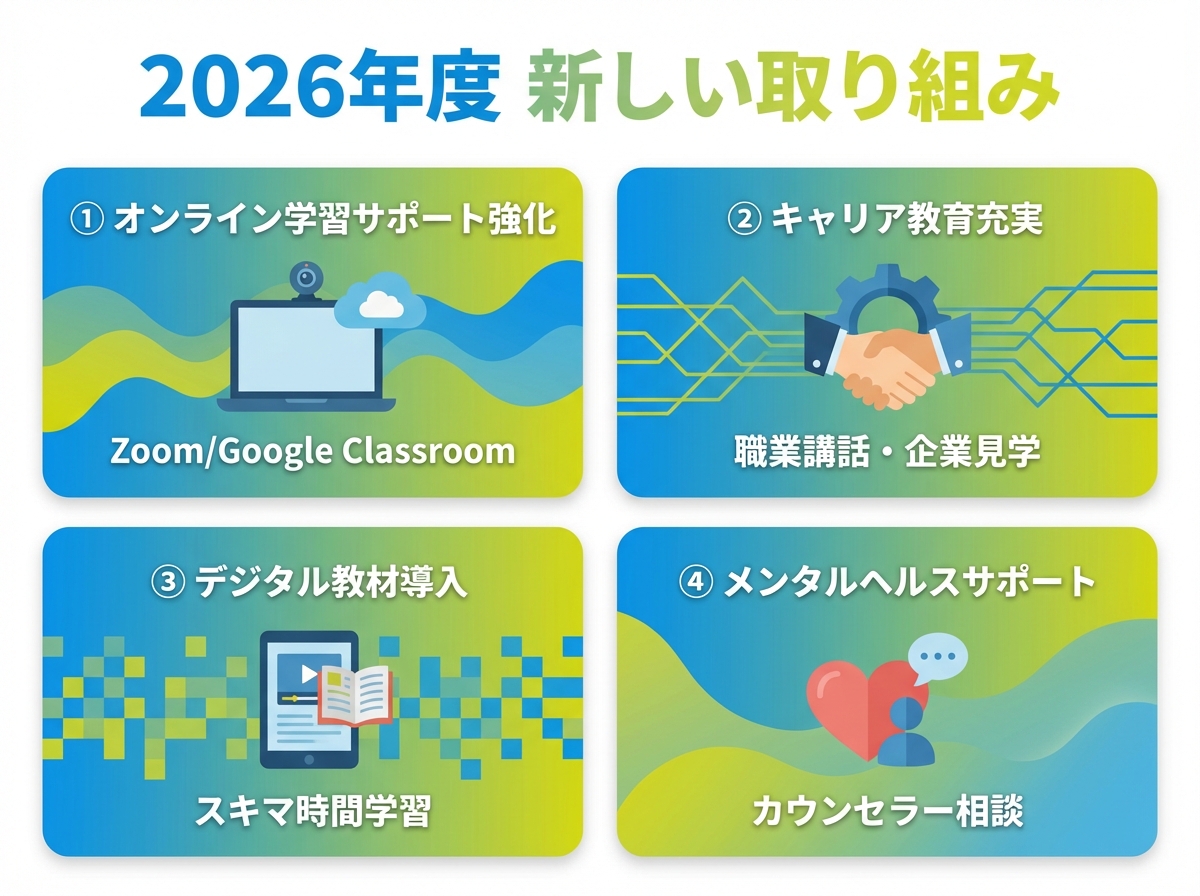  2026年度の新しい取り組みを4つ紹介。オンライン学習サポート、キャリア教育、デジタル教材、メンタルヘルスサポートの強化内容を図示