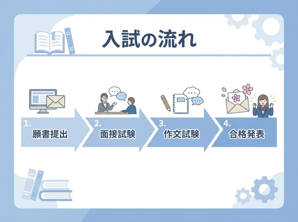 香川県立高松高等学校通信制の入試の流れを示すインフォグラフィック。願書提出から面接試験、作文試験、合格発表までのステップを視覚的に表示