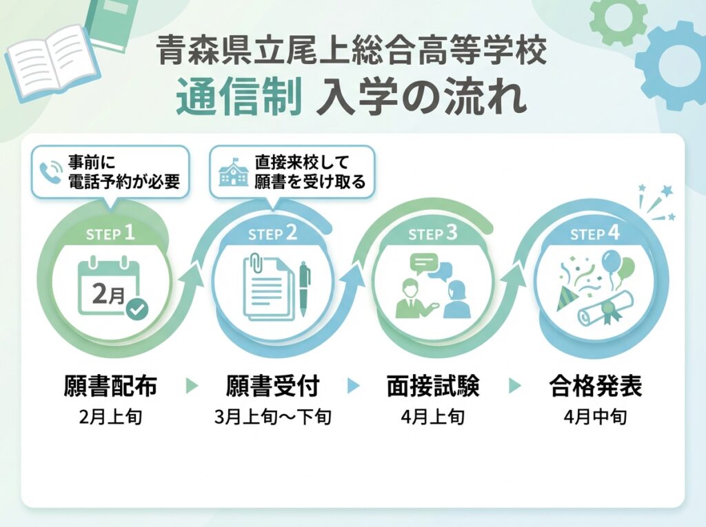 青森県立尾上総合高等学校通信制の2026年度入学の流れを示すタイムライン。2月上旬の願書配布、3月上旬～下旬の願書受付、4月上旬の面接試験、4月中旬の合格発表という4つのステップを図解。事前電話予約と直接来校が必要な点を強調。
