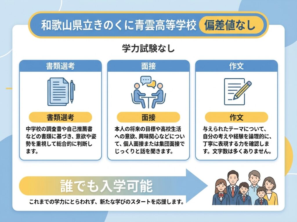 和歌山県立きのくに青雲高等学校は偏差値なし、学力試験なし、書類選考・面接・作文で誰でも入学可能を示すインフォグラフィック 挿入位置: 「和歌山県立きのくに青雲高等学校(通信制)の偏差値情報」見出しの直後