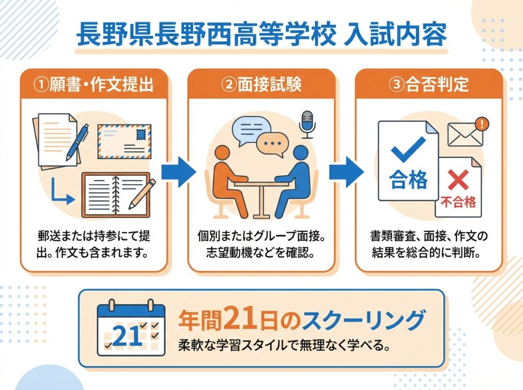 長野県長野西高等学校の入試内容を解説するインフォグラフィック。願書・作文提出、面接試験、合否判定の3ステップと年間21日のスクーリングを図解